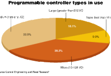 Godišnja anketa časopisa Control Engineering ctl0809pr_a1.gif