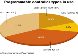 Godišnja anketa časopisa Control Engineering ctl0809pr_a1.gif