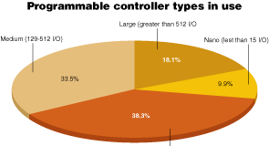 Godišnja anketa časopisa Control Engineering ctl0809pr_a1.gif