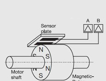 Enkoderi magnetni encoder eurobot mehatronika apsolutni incrementalni brojaci ww.automatika.rs