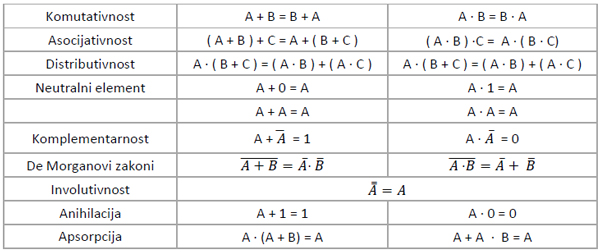 Booleova_algebra_bulova_logicka_kola_elektronika_automatika.rs