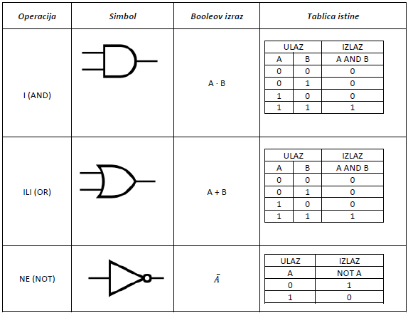 logicke_operacije_Booleova_algebra_logicka_kola_elektronika_automatika.rs