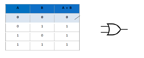 logicke_operacije_kola_or_disjunkcija_bulova_algebra_automatika