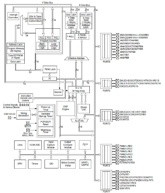 mikrokontroler_dsPIC30F4011_blok_dijagram_karakteristike_automatika.rs