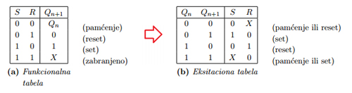 sekvencijalne_mreze_digitalna_elektronika_takt_signal_sr_lec_clock_flipflop_automatika.rs