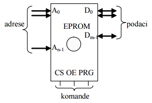 3_ram_rom_eprom_flash_eeprom_memorije_digitalna_elektronika_automatika