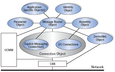 3_devicenet_model_pic_devicenet_cip_model_obrada_singala_protokoli_automatika-rs