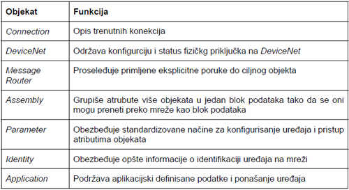 tabela_devicenet_cip_model_obrada_singala_protokoli_automatika-rs