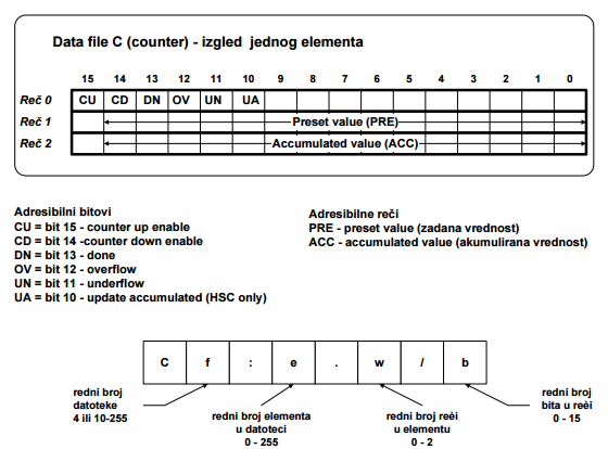 1_leder_programiranje_counter_brojac_plc_automatika