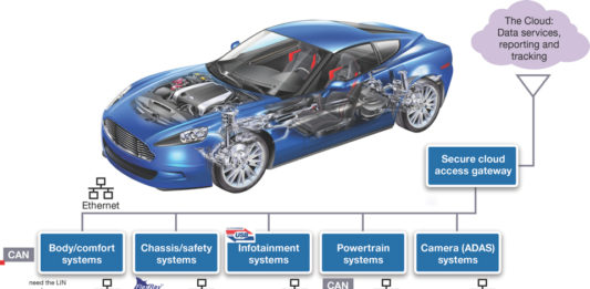 Primena sistema baziranih na CAN protokolu