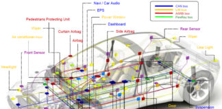 TTCAN protokol – Formiranje čvorova, sinhoronizacija i implementacija