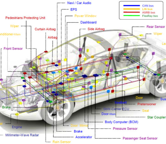 TTCAN protokol – Formiranje čvorova, sinhoronizacija i implementacija