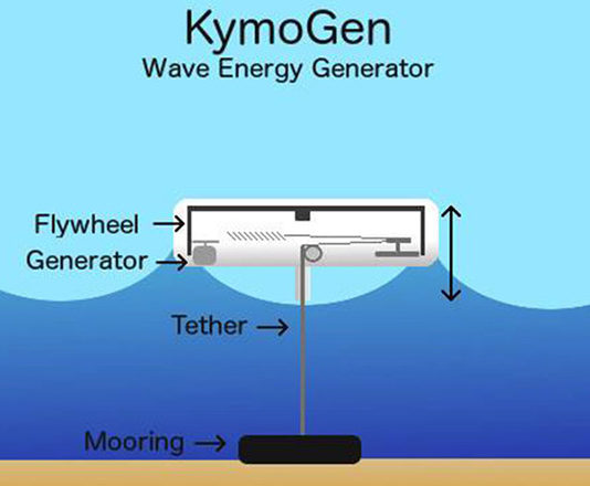 KymoGen – Novi energetski generator