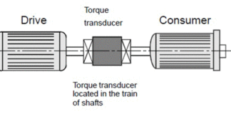 Merenje obrtnog momenta pomoću analognih i digitalnih senzora za merenje uglova