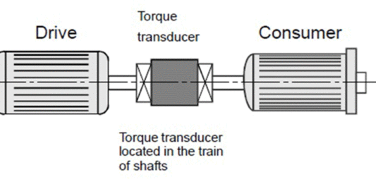 Merenje obrtnog momenta pomoću analognih i digitalnih senzora za merenje uglova