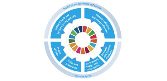 Kompanija FESTO je na putu da postane klimatski nezavisna tj. CO2 neutralna